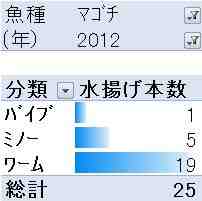 マゴチ2012分類