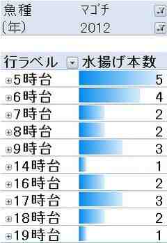 マゴチ2012時間